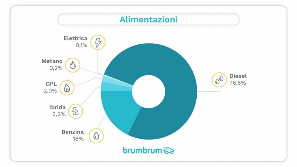 Suv più venduti online per tipo di alimentazione