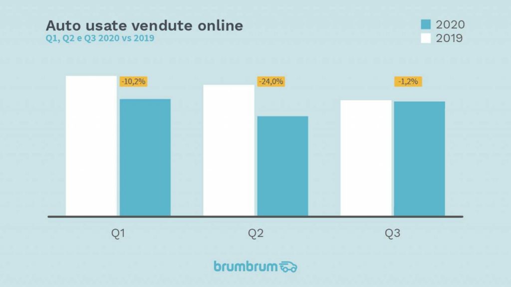 Auto usate vendute online