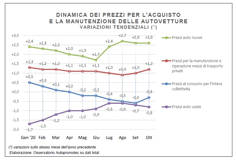 grafico autopromotec