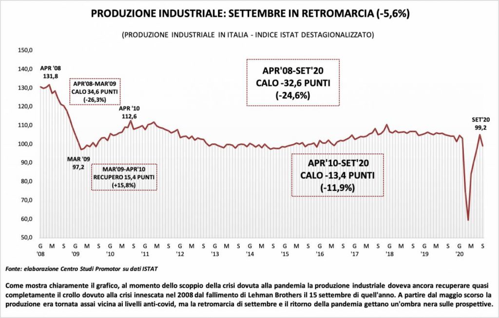 grafico produzione industriale