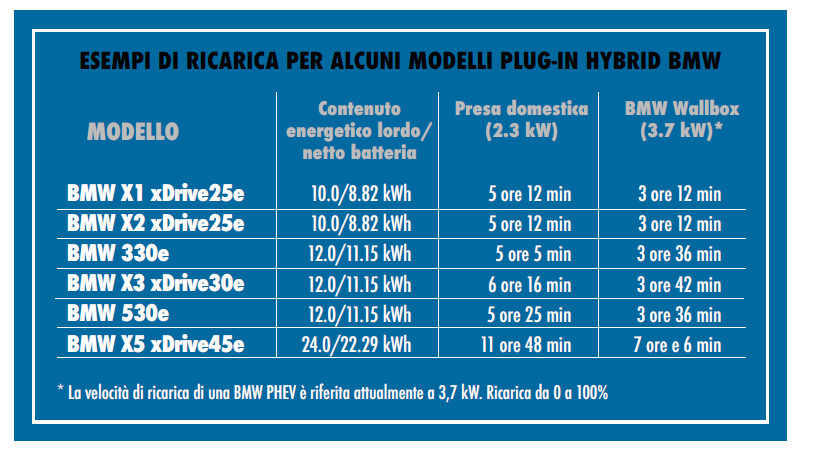 esempi di ricarica modelli bmw