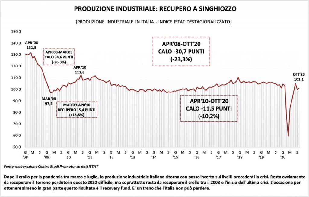 produzione industriale italia