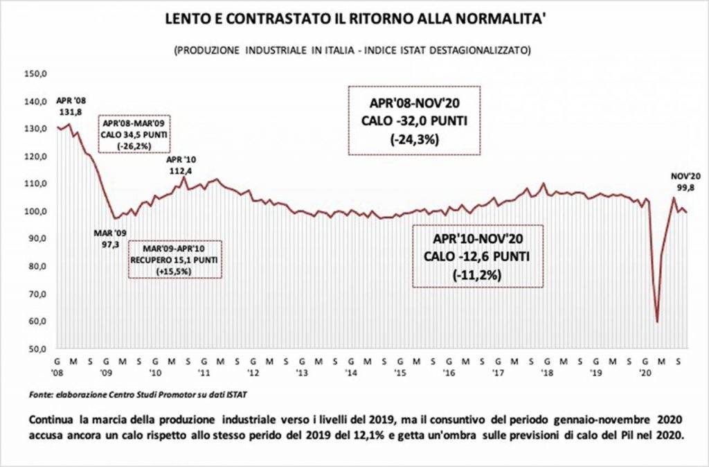 produzione industriale gennaio novembre 2020