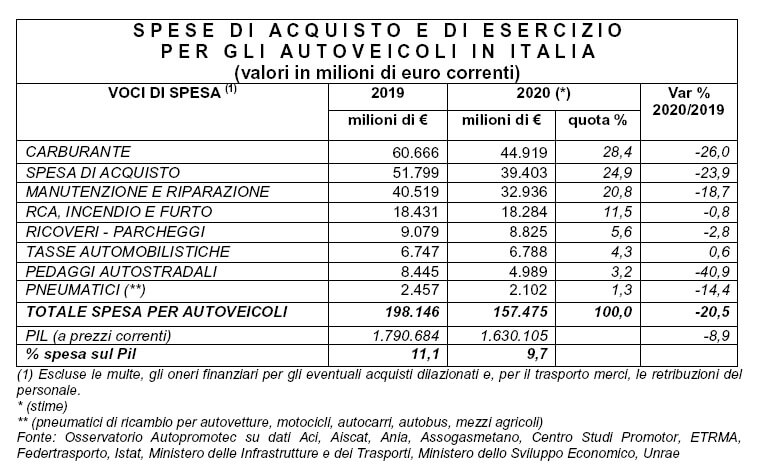 tabella spesa auto